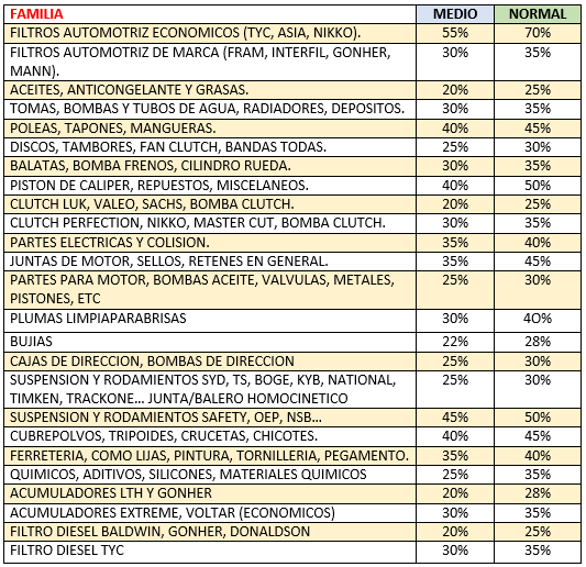 Porcentajes por familia ZALO